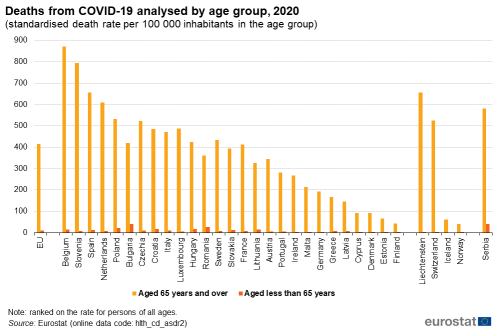 A double vertical bar chart on deaths from COVID-19 analysed by age group for 2020 using standardised death rate per 100 000 inhabitants in the age group. The bars represent aged 65 years and over, aged less than 65. In the EU, EU Member States and some of the EFTA countries and Serbia.