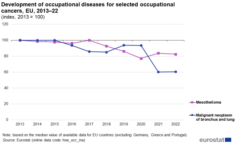 A line chart showing the development of selected occupational cancers. The 2 lines represent mesothelioma and malignant neoplasm of bronchus and lung. Data are shown for 2013 to 2022 for the EU. The index value is 100 for 2013.