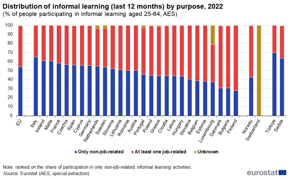 A stacked bar chart showing the distribution of informal learning in the EU by purpose for the year 2022. Data are shown as percentage of the purpose of informal learning activity from the population aged 25 to 64 participating in informal learning in the last 12 months for the EU, the EU Member States, some of the EFTA countries and some of the candidate countries. The source is the adult education survey.