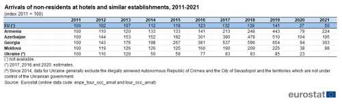a table on arrivals of non-residents at hotels and similar establishments, from 2011 to 2021 for Armenia, Azerbaijan, Georgia, Moldova the Ukraine and the EU.