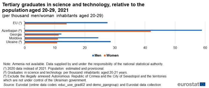 Horizontal bar chart showing tertiary graduates in science and technology by sex relative to the population aged 20 to 29 years per thousand inhabitants in the EU, Moldova, Ukraine, Georgia and Azerbaijan. Each country has two bars comparing men with women for the year 2021.
