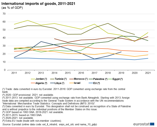a line chart with nine lines showing the International imports of goods from 2011 to 2021 as a percentage of GDP. The lines show the EU and the ENP-south countries, Algeria, Egypt, Israel, Jordan, Libya, Morocco, Palestine and Tunisia.