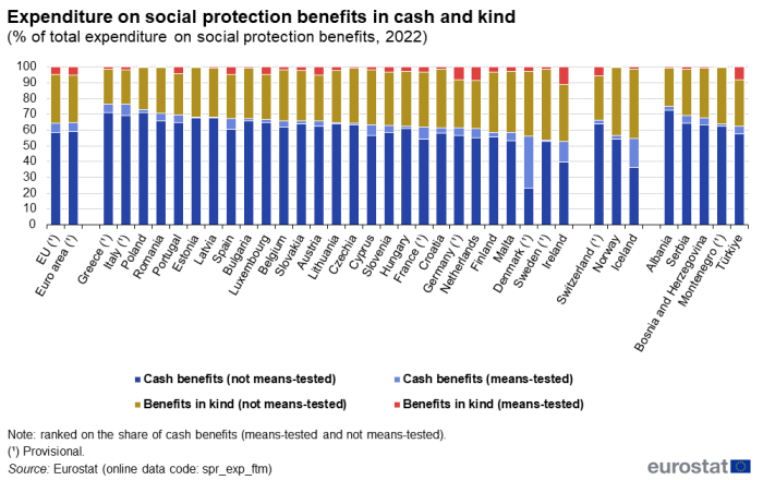 Stacked vertical bar chart showing expenditure on social protection benefits in cash and kind as percentage of total expenditure on social protection benefits in the EU, euro area, individual EU Member States, Switzerland, Iceland, Norway, Albania, Serbia, Bosnia and Herzegovina, Montenegro and Türkiye. Totalling 100 percent, each country column has four stacks representing cash benefits not means-tested, cash benefits means-tested, benefits in kind not means-tested and benefits in kind means-tested for the year 2022.