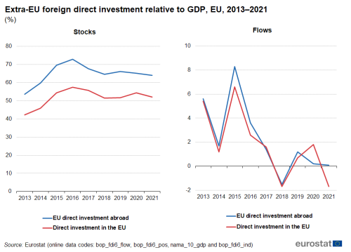 Two line charts showing extra-EU foreign direct investment relative to GDP as percentages of stocks and flows in the EU. Two lines represent EU direct investment abroad and direct investment abroad over the years 2013 to 2021.