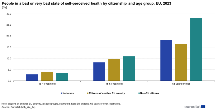 A vertical bar chart showing percentage of people in a bad or very bad state of self-perceived health in the EU for the year 2023. The chart shows by citizenship, with three sections representing nationals, citizens of another EU country and citizens of a non-EU country. Each section has three columns representing 16 to 44 years old, 45 to 64 years old and 65 years and over.