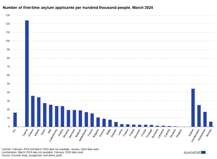 Vertical bar chart showing the number of first-time asylum applicants per hundred thousand people in the EU, individual EU countries and EFTA countries in March 2024.