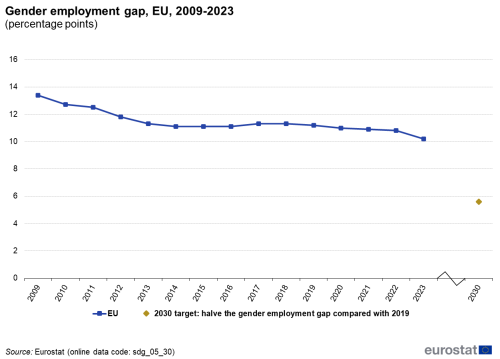 A line chart with a dot showing the gender employment gap, in the EU from 2009 to 2023 as percentage points. The dot shows the 2030 target.