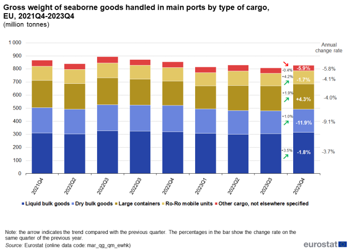 Stacked vertical bar chart showing gross weight of seaborne goods as millions of tonnes handled in EU main ports by type of cargo. The columns represent the nine quarters from Q4 2021 to Q4 2023. Each column has five stacks representing liquid bulk goods, dry bulk goods, large containers, ro-ro mobile units and other cargo.