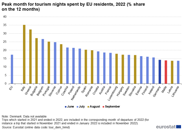 Vertical bar chart showing peak month for tourism nights spent by EU residents as percentage share on the 12 months in the EU and individual EU Member States. Each country column represents the percentage of the peak month, June, July, August or September 2022.