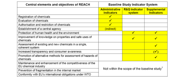 Table 1: The objectives of REACH and the indicators to measure progress