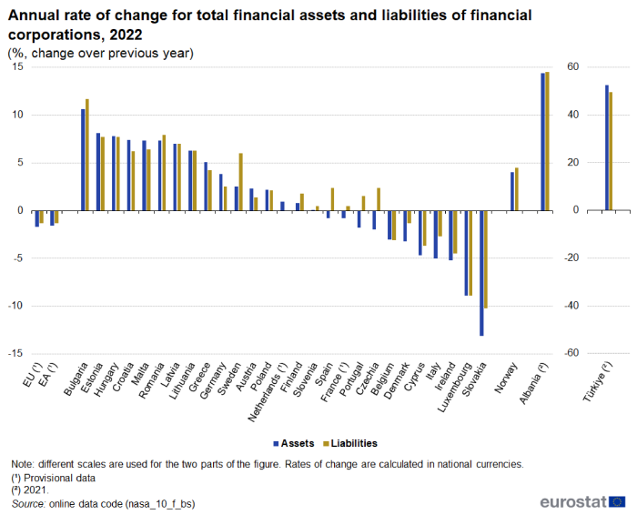 Vertical bar chart showing percentage annual rate of change over previous year for total financial assets and liabilities of financial corporations in the EU, euro area, individual EU Member States, Norway, Albania and Türkiye. Each country has two columns representing assets and liabilities for the year 2022.