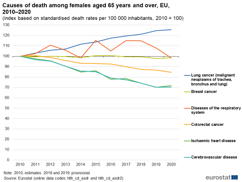 A line chart with six lines on causes of death among females aged 65 years and over, EU, 2010 to 2020 with the index based on standardised death rates per 100 000 inhabitants, 2010 equals 100. The lines show, lung cancer, breast cancer, diseases of the respiratory system, colorectal cancer ischaemic heart disease and cerebrovascular disease.