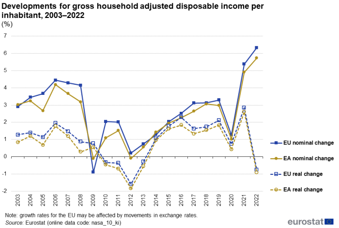 Line chart showing percentage developments for gross household adjusted disposable income per inhabitant. Four lines represent EU nominal change, euro area nominal change, EU real change and euro area real change over the years 2003 to 2022.