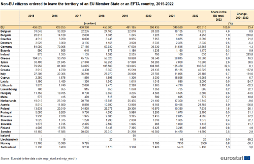 A table showing non-EU citizens ordered to leave the territory of an EU Member State or an EFTA country from 2015 to 2022