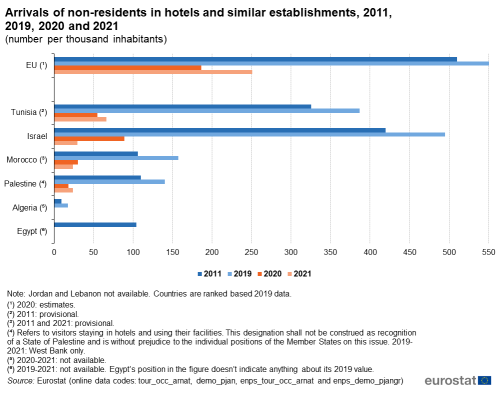 A horizontal bar chart with 4 bars showing the arrivals of non-residents in hotels and similar establishments for the years 2011, 2019, 2020 and 2021 shown by the number of bed places per thousand inhabitants. In the EU European Neighbourhood Policy-South region countries, Algeria, Egypt, Israel Morocco, Palestine and Tunisia.
