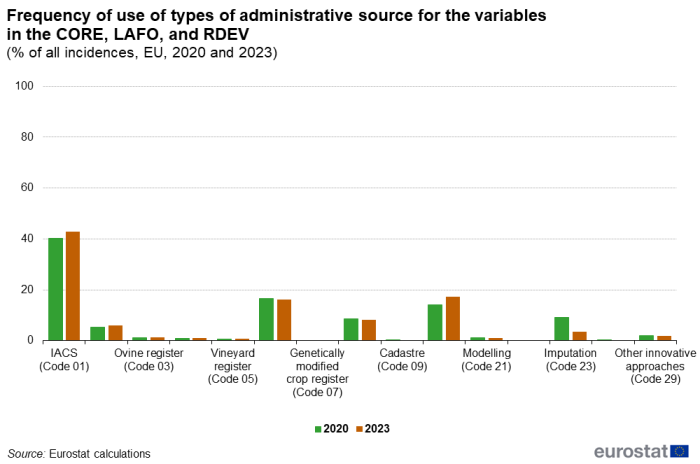 Double column chart showing the frequency of use of types of administrative source for the variables in the subsets of core, labour force and rural development for the EU as a whole, for the years 2020 and 2023.