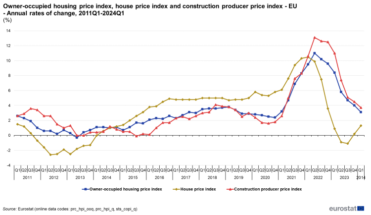 Line chart showing annual rate percentage changes for 1) owner-occupied housing price index, 2) House price index and 3) Construction producer price index, from Q1 2011 to Q1 2024.