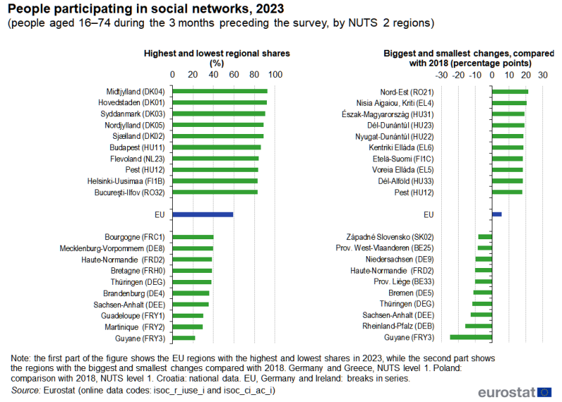 Two bar charts showing people participating in social networks during the 3 months preceding the ICT survey. The first chart presents information on the EU regions with the highest and lowest shares in 2023. The second chart presents information on the EU regions with the biggest and smallest changes between 2018 and 2023. Data are presented in percent for the first chart and percentage points for the second chart. Data are shown for NUTS level 2 regions in the EU. The complete data of the visualisation are available in the Excel file at the end of the article.