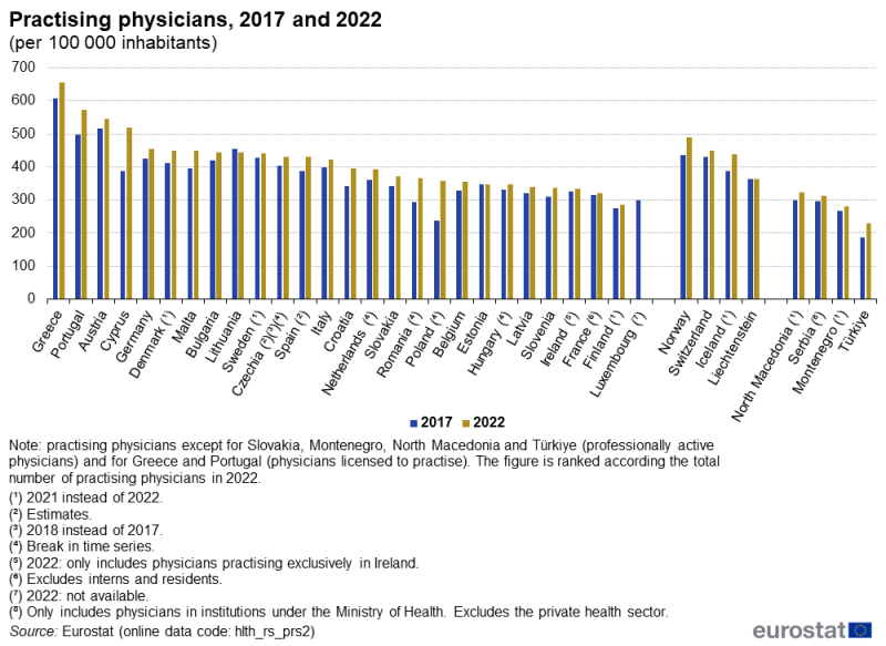 A double column chart showing the number of practising physicians per hundred thousand inhabitants. Data are shown for 2017 and 2022 for EU, EFTA and enlargement countries. The complete data of the visualisation are available in the Excel file at the end of the article.