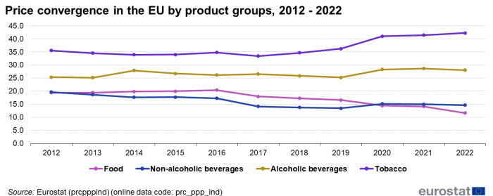 Line chart showing price convergence as coefficients of variation in the EU by product groups. Four lines represent food, non-alcoholic beverages, alcoholic beverages and tobacco over the years 2012 to 2022.