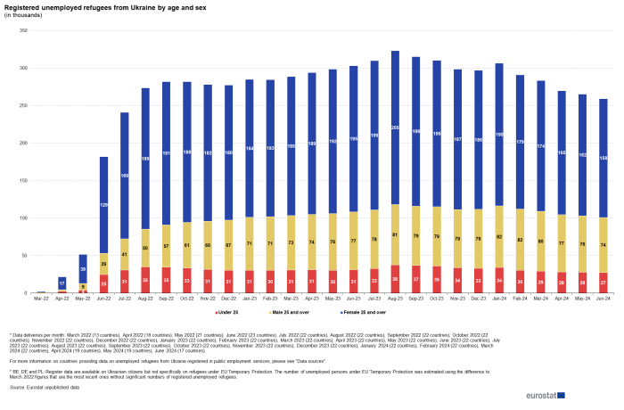 Stacked vertical bar chart showing registered unemployed refugees from Ukraine by age and sex in thousands from March 2022 to June 2024. Each month is a column with three stacks representing under 25 years, male 25 years and over, and female 25 years and over.