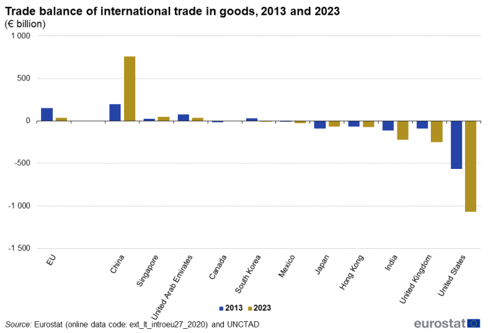 vertical bar chart showing trade balance of international trade in goods in euro billions. The EU, China, the United States, Japan, United Kingdom, South Korea, Hong Kong, Mexico, Canada, India, United Arab Emirates and Singapore each have two columns comparing the years 2013 with 2023.