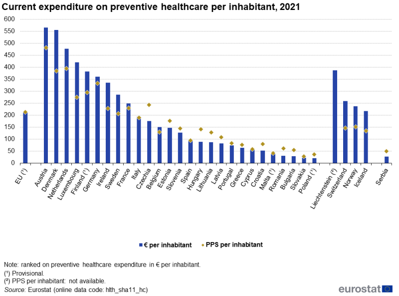 A bullet chart showing current expenditure on preventive healthcare per inhabitant. Data are shown for 2021 for the EU, individual EU Member States, EFTA countries and Serbia. Columns are shown for data in euro per inhabitant and markers are shown for data in PPS per inhabitant.