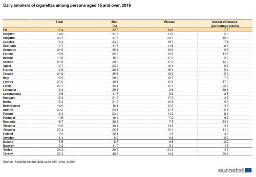 Table showing daily smokers of cigarettes in percentages for total persons, men and women among persons aged 15 years and over for the EU, individual EU Member States, Iceland, Norway, Serbia and Türkiye for the year 2019. The gender difference in percentage points is also shown.