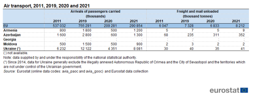 a table showing air transport, for the years 2010, 2019 and 2020 in Armenia, Azerbaijan, Belarus, Georgia, Moldova and the Ukraine. The columns show arrival of passengers carried and freight and mail unloaded.