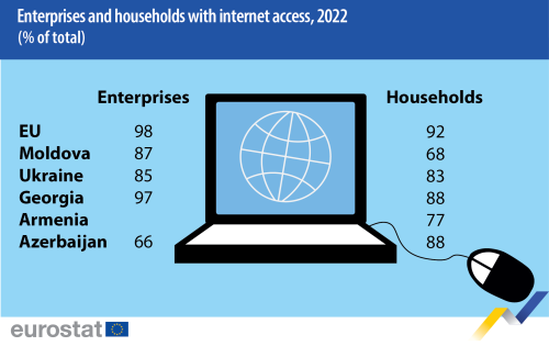 Infographic showing the share of enterprises and households that has internet access in the EU, Moldova, Georgia, Ukraine, Armenia and Azerbaijan in 2022.