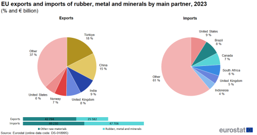 two pie charts showing EU exports and imports of rubber, metal and minerals by main partners in 2023 the pie charts show the shares of the main partners in shares. One pie chart shows imports, the second pie chart shows exports. Two horizontal bars show the total imports and exports in million euro.