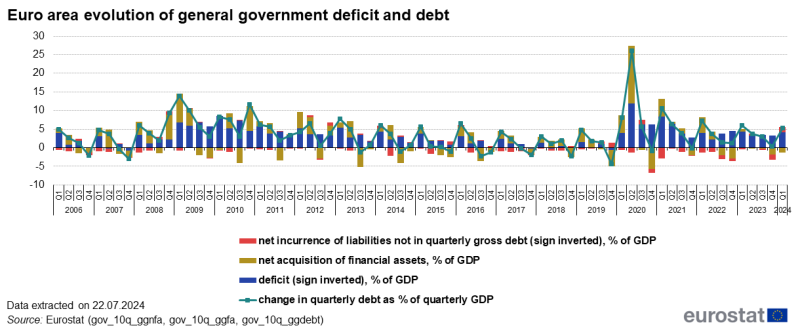 Combined stacked vertical bar chart and line chart showing euro area evolution of general government deficit and debt over the period 2006Q1 to 2024Q1. As percentage of GDP each quarter has a column with three stacks representing net incurrence of liabilities, net acquisition of financial assets and deficit (sign inverted). The line represents change in quarterly debt as percentage of quarterly GDP.