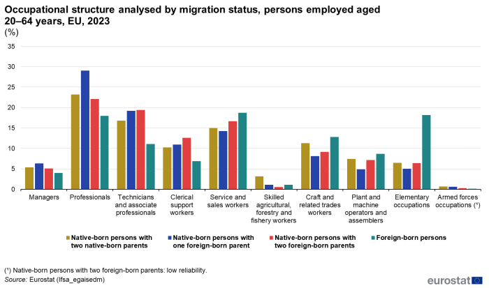 Vertical bar chart showing percentage occupational structure analysed by migration status of persons aged 20 to 64 years in the EU for the year 2023. Ten sections of occupations each have four columns representing migration statuses.
