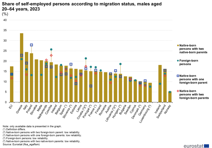 Combined vertical bar chart and scatter chart showing percentage share of self-employment of males aged 20 to 64 years according to migration status in the EU, individual EU Member States, Switzerland, Norway and Iceland for the year 2023. Each country has a column representing native born persons with two native born parents. Three scatter plots for each country represent three other migration statuses.