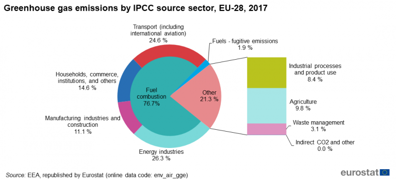 File:Greenhouse gas emissions by IPCC source sector, EU-28, 2017.png
