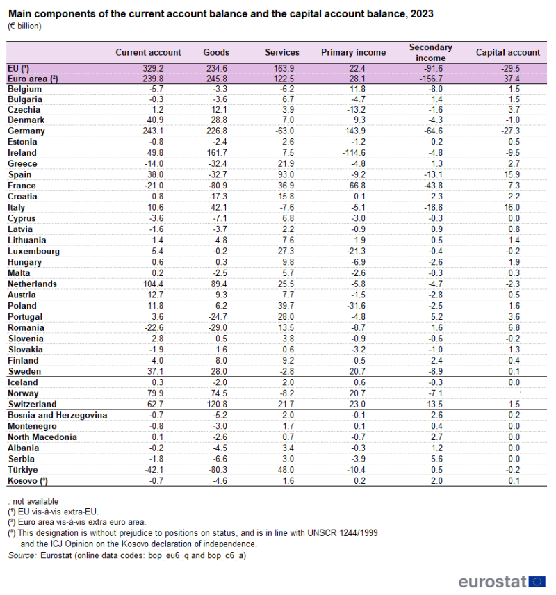 A table showing the main components of the current account balance and the capital account balance in 2023 the in the EU, the euro area, EU Member States and some of the EFTA countries, candidate countries.
