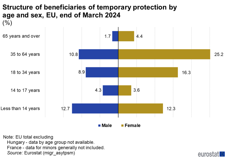 Population pyramid as horizontal bar chart showing structure by age and sex of beneficiaries of temporary protection in the EU at the end of March 2024 in percentages. Five bars represent the age groups less than 14 years, 14 to 17 years, 18 to 34 years, 35 to 64 years and 65 years and over. Each bar has two sections for male and female.