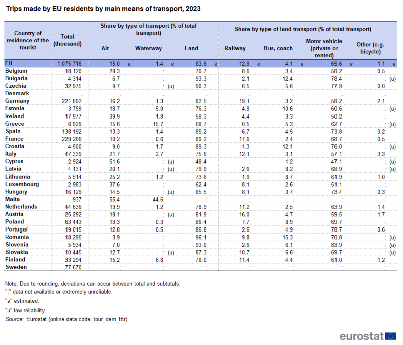 A table showing the trips made by EU residents by main means of transport in 2023, in the EU and EU countries. The columns show the share by type of transport, air, waterway and land and the share by type of land transport, railway, bus coach, motor vehicle and other land transport