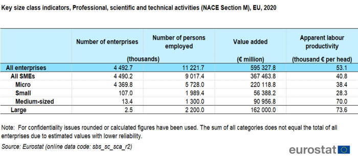 Table showing key size class indicators, professional, scientific and technical activities (NACE Section M) in the EU for the year 2020.