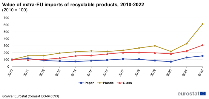 Line chart showing value of extra-EU imports of recyclable products. Three lines represent paper, plastic and glass over the years 2010 to 2022. The year 2010 is indexed at 100.