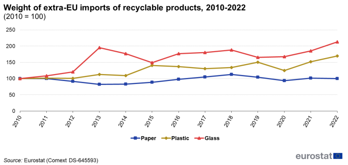 Line chart showing weight of extra-EU imports of recyclable products. Three lines represent paper, plastic and glass over the years 2010 to 2022. The year 2010 is indexed at 100.
