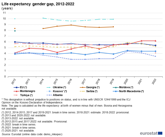 line chart showing the difference in life expectancy at birth between men and women, measured in years, in the EU and the Candidate countries and potential candidate from 2012 to 2022. Data for Bosnia and Herzegovina are not available.