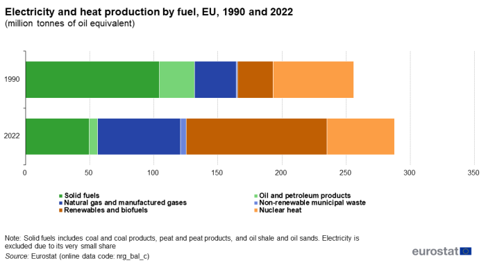 a stacked horizontal bar chart showing electricity and heat production by fuel in the EU in 1990 and 2022. The stacks show the different types of fuel.