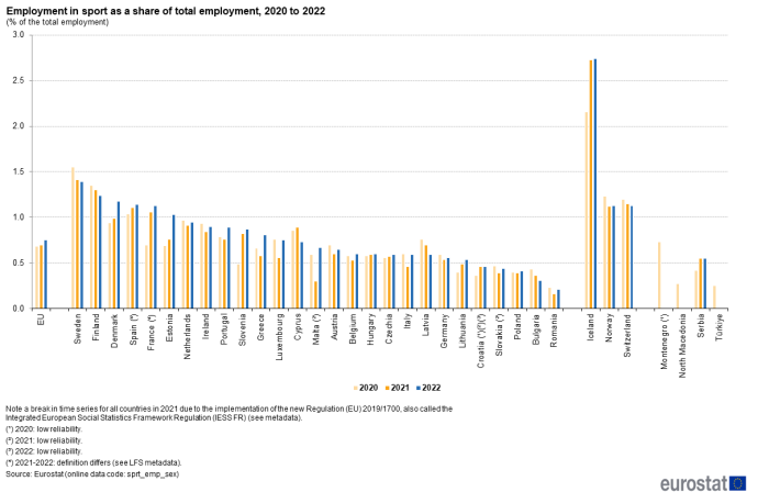 Vertical bar chart showing employment in sport as a percentage share of total employment in the EU, individual EU Member States, Iceland, Switzerland, Norway, Montenegro, North Macedonia, Serbia and Türkiye. Each country has three columns representing the years 2020, 2021 and 2022.