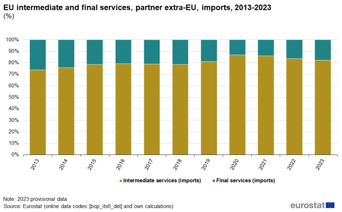 Stacked vertical bar chart showing percentage EU imports with extra-EU partner over the years 2013 to 2023. Totalling 100 percent, each year's column has two stacks representing intermediate services and final services.