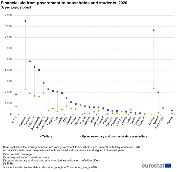Scatter chart showing financial aid from government to households and students as euros per student/pupil in the EU, individual EU Member States, Norway, Iceland, Switzerland and Türkiye. Each country has two scatter plots representing tertiary and non-tertiary education for the year 2020.