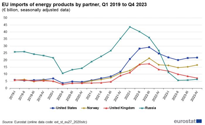Line chart showing EU imports of energy products by partner as euro billions seasonally adjusted data. Four lines represent the United States, Norway, United Kingdom and Russia from the first quarter of 2019 to the fourth quarter of 2023.