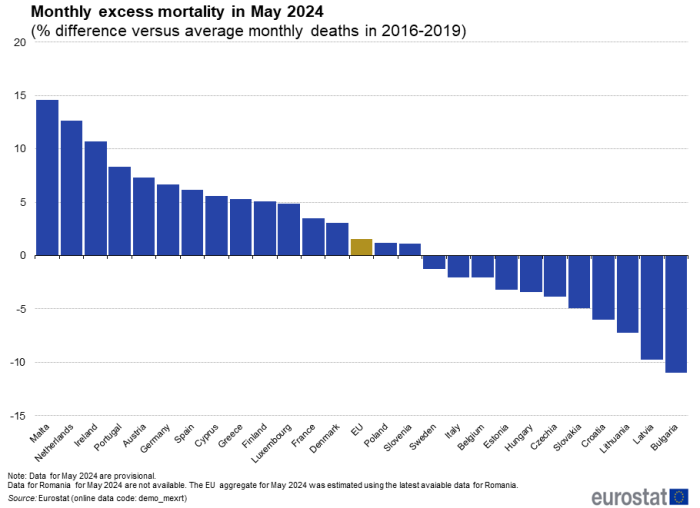 Vertical bar chart showing monthly excess mortality in May 2024 in the EU and individual EU Member States as percentage difference versus average monthly deaths in the years 2016 to 2019.