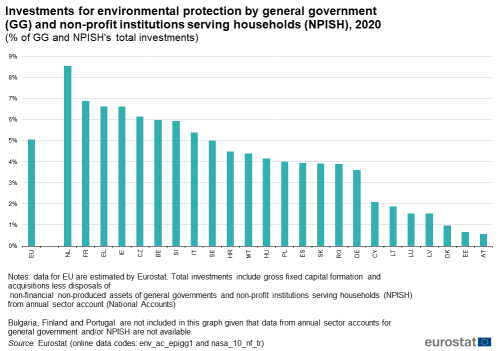 a vertical bar chart showing the Investments for environmental protection by GG and non-profit institutions serving households (NPISH) in 2020 in the EU.