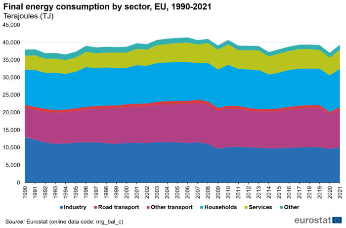 Stacked area chart showing final energy consumption by sector in terajoules in the EU. Six stacks represent various sectors over the years 1990 to 2021.